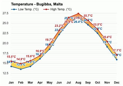 bugibba weather forecast.